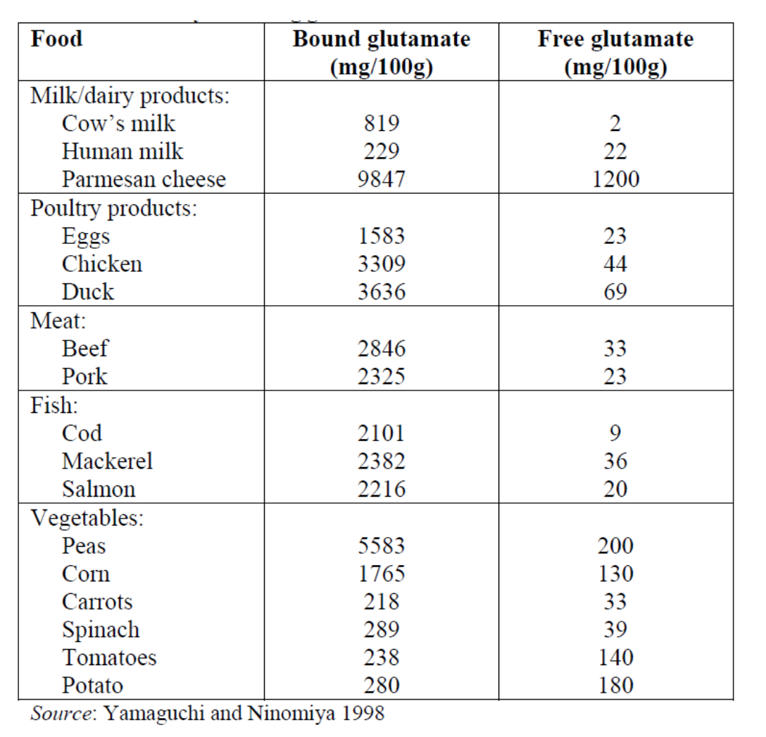Table 1 – Naturally occurring glutamate in various foods